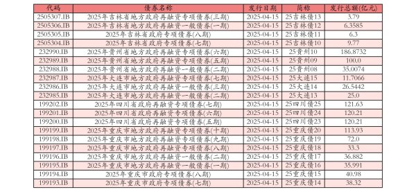 武汉股票配资平台 4月15日全国共发行20只地方政府债 共计1144.8029亿元