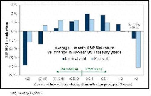 配资股票配资按月配资 美债收益率再涨多少可能冲垮美股？历史答案是：不到20基点