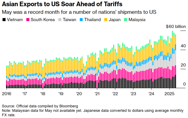 排名第一的炒股杠杆平台 美国对亚洲贸易逆差激增，企业再次抢跑特朗普关税大限