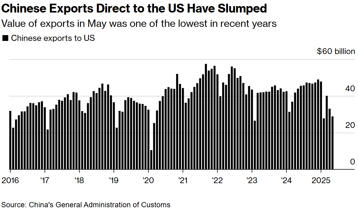 中国对美直接出口大幅下降