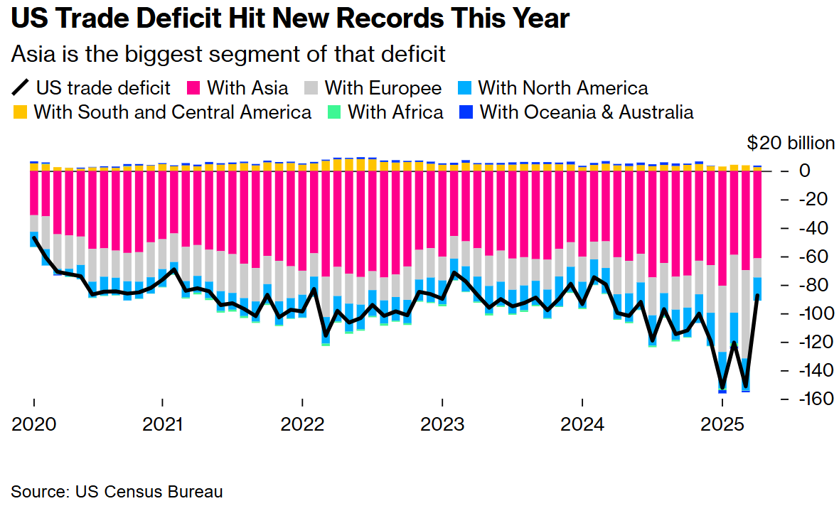 美国贸易逆差今年创下新高