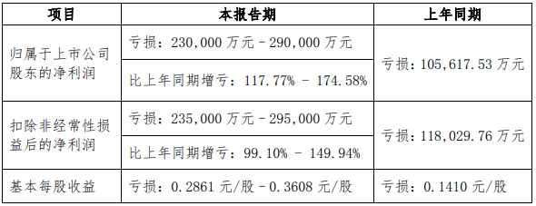 股票配资选股 华侨城A上半年最高预亏29亿元，控股股东拟增持超1亿元